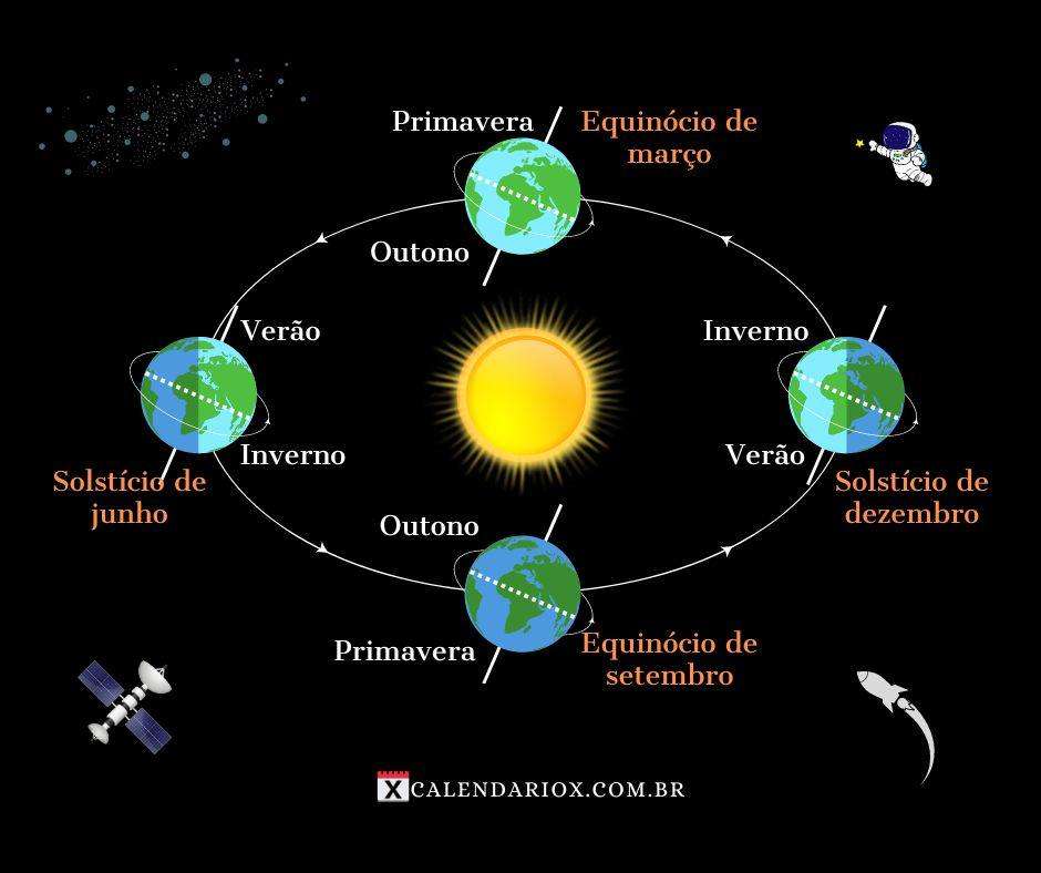 Equinócios e solstícios